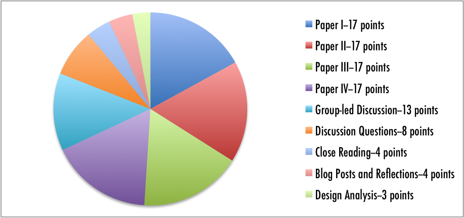 Paper I: 17 points; Paper II: 17 points; Paper III: 17 points; Paper IV: 17 points; Group-led discussion: 13 points; Discussion questions: 8 points; Close reading: 4 points; Blog posts and reflections: 4 points; Design analysis: 3 points